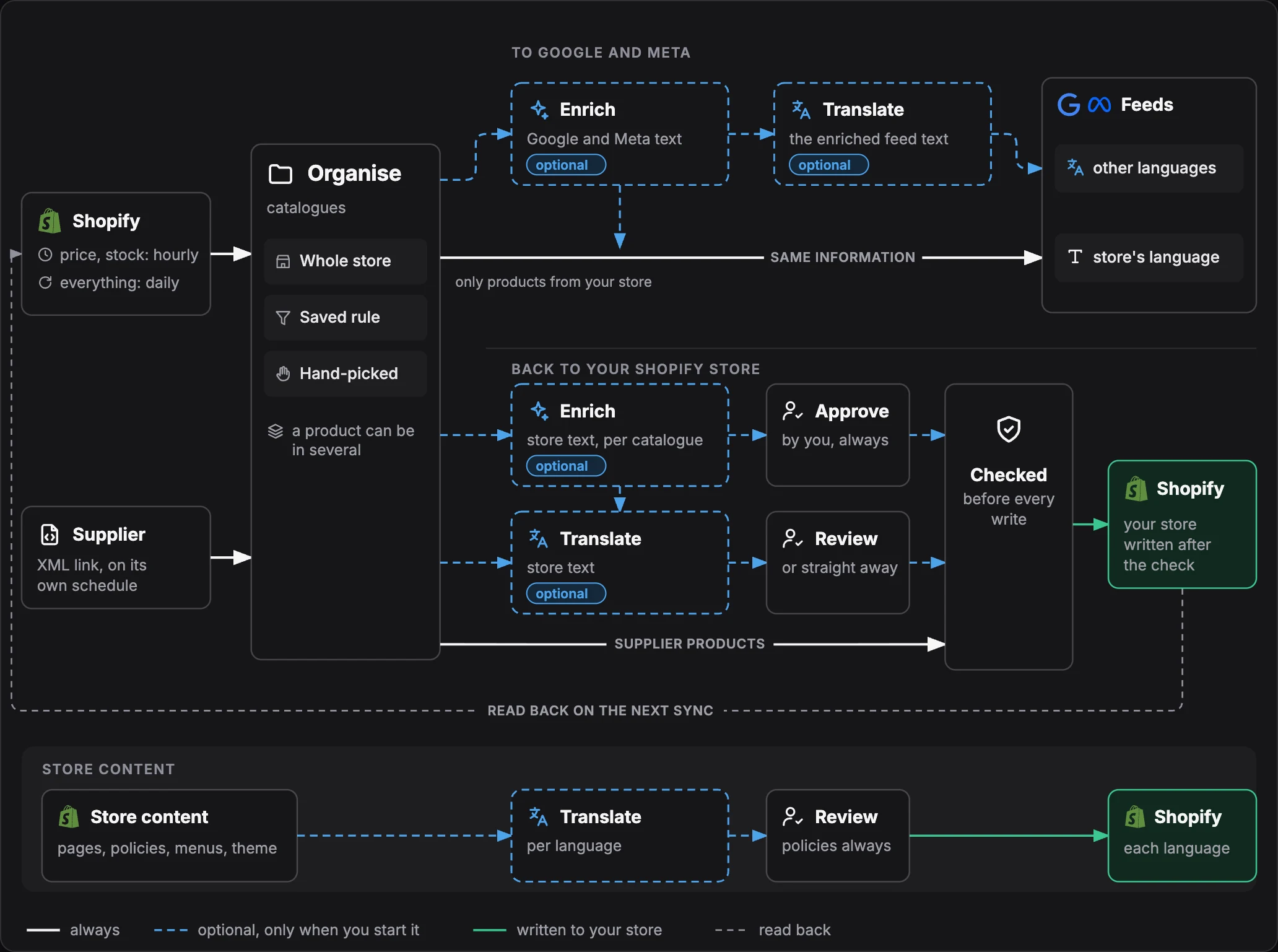 How Feedwrk works: products come in from Shopify and suppliers, are organised into catalogues, optionally enriched and translated, then sent as feeds to Google and Meta or written back to your Shopify store after a check.